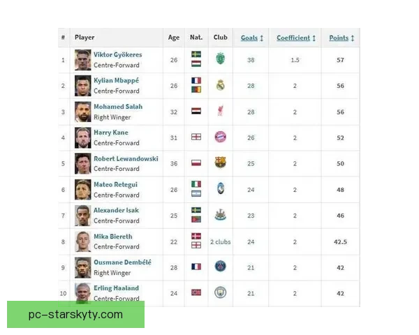 戈登半场大四喜超希勒成欧冠王